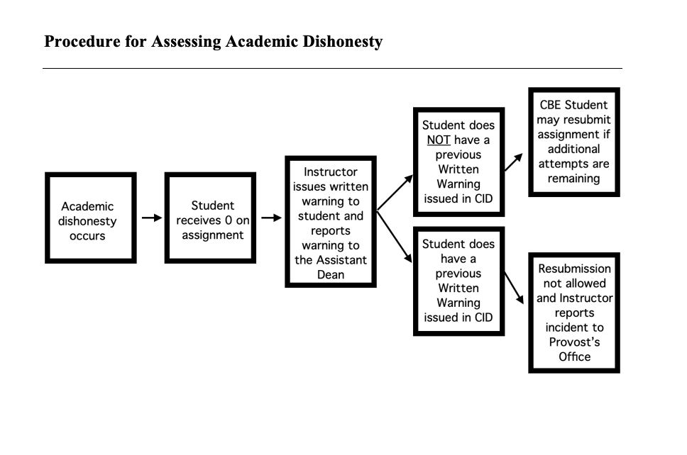Procedure for Assessing Academic Dishonesty