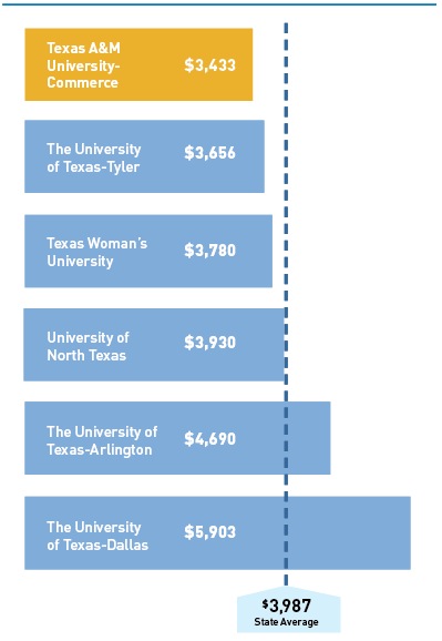 Texas A&M University Commerce Admissions Data