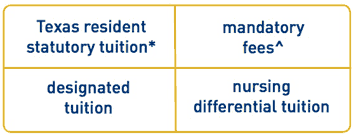 Texas resident statutory tuition* | designated tuition | mandatory fees^ | nursing differential tuition