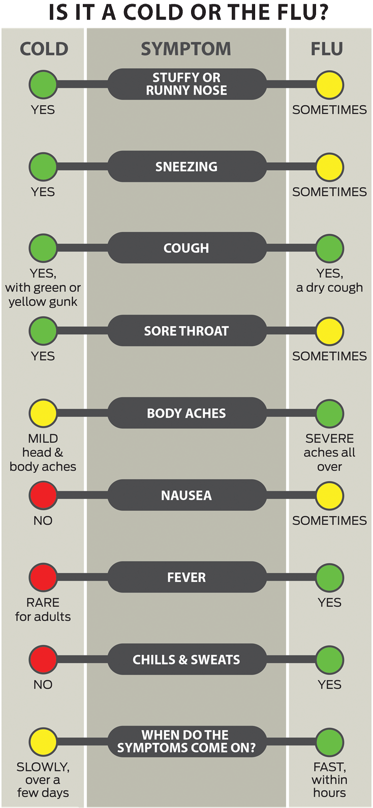 Flu or Cold