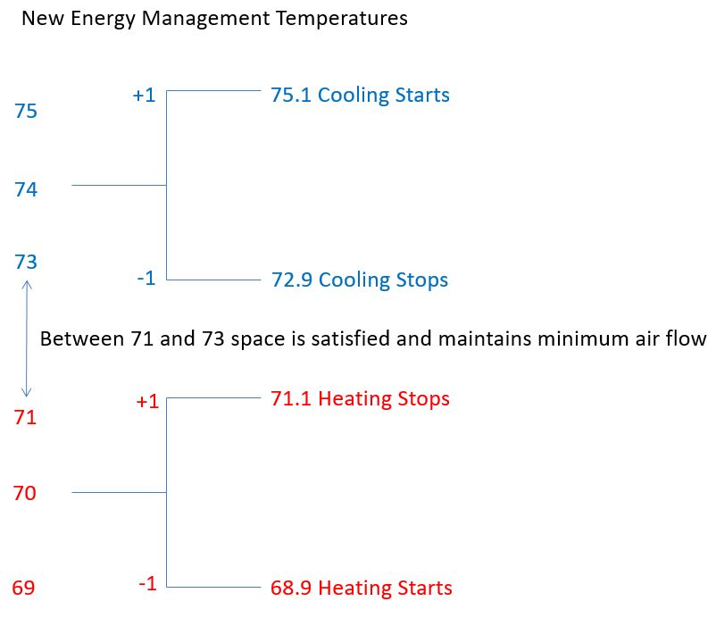Building Temperature Setpoints
